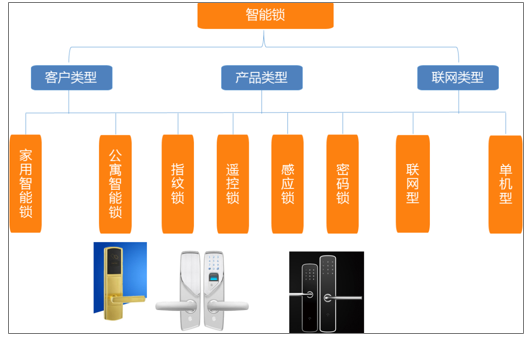 智能鎖分類